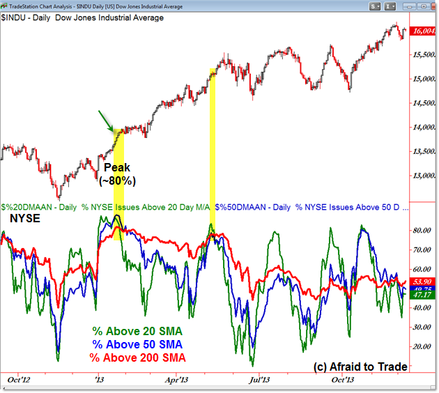 NYSE Breadth Percent of Stocks Above Moving Average 