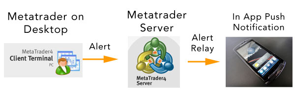 How Metatrader 4 Push Notifications Work
