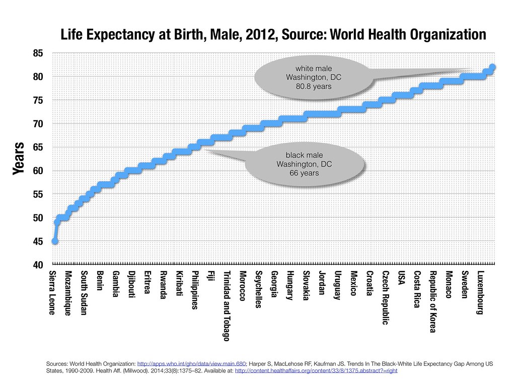 Life Expectancy World and DC - Male - 46576
