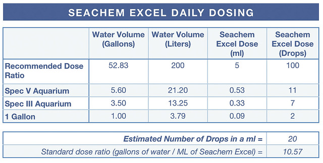 Tabla de dosificación diaria de Seachem Excel