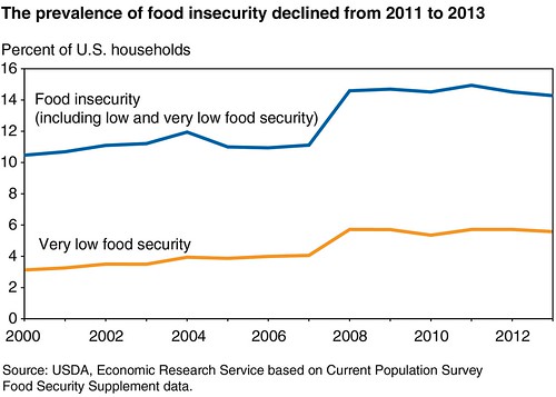 USDA’s annual food security report shows that 14.3 percent of American households were food insecure in 2013. Food-insecure households lack consistent access to adequate, nutritious food. “Very low food security” is the more severe condition, with one or more household members at times reducing their food intake below normal levels.
