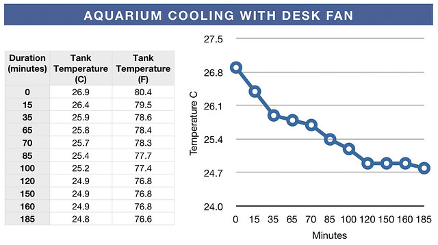 Aquarium Cooling with Desk Fan Table