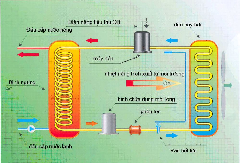 Sơ đồ hệ thống bơm nhiệt (heat pump)