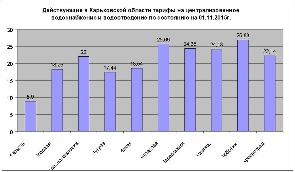 Порівняння тарифів на воду і стоки у Харківській області
