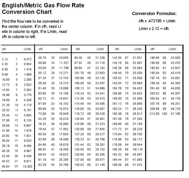 Gas flow rate conversion chart | Borrowed from the Esab know… | Flickr ...