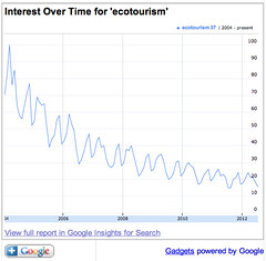 Interest over time for 'ecotourism' - Google
