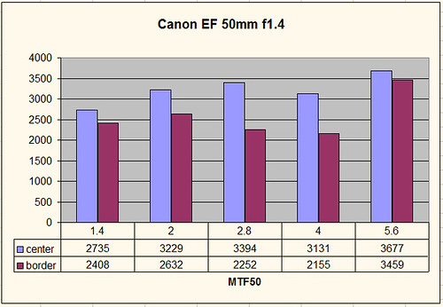 Canon 50mm 1.4 MTF50