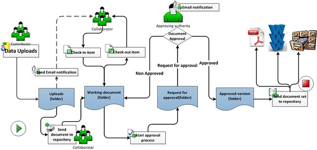 Document-management-workflow (Click on image/Press L for a ... process turtle diagram training 
