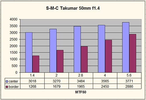 S-M-C Takumar 50mm 1.4 MTF50