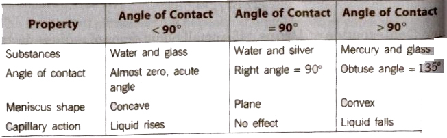 CBSE Class 11 Physics Notes Surface Tension