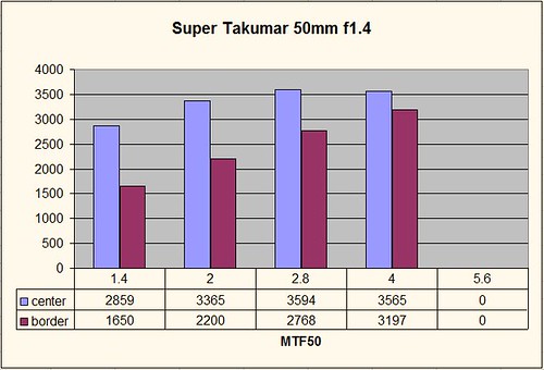 super takumar 50mm f/1.4 MTF50