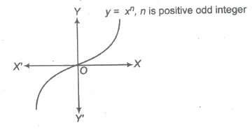 CBSE Class 12 Maths Notes Functions
