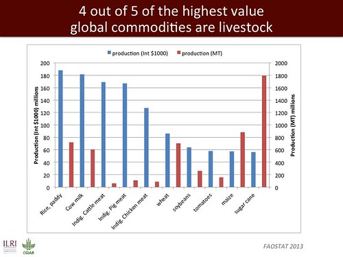 4 out of 5 of the highest value global commodities are livestock