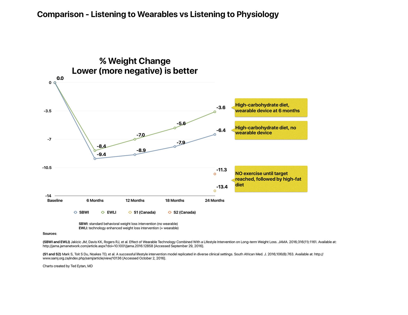 Comparison Wearable induced vs Physiologic  induced weight loss 161003