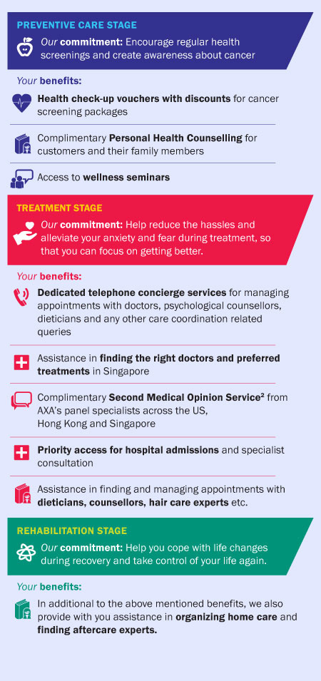 AXA 360° Cancer Care - first holistic cancer management plan in Singapore - Alvinology