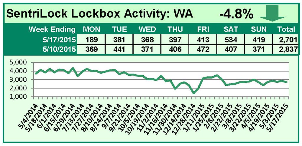 SentriLock Lockbox Activity May 11-17, 2015