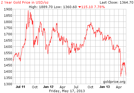 Gambar image grafik pergerakan harga emas 2 tahun terakhir per 17 Mei 2013