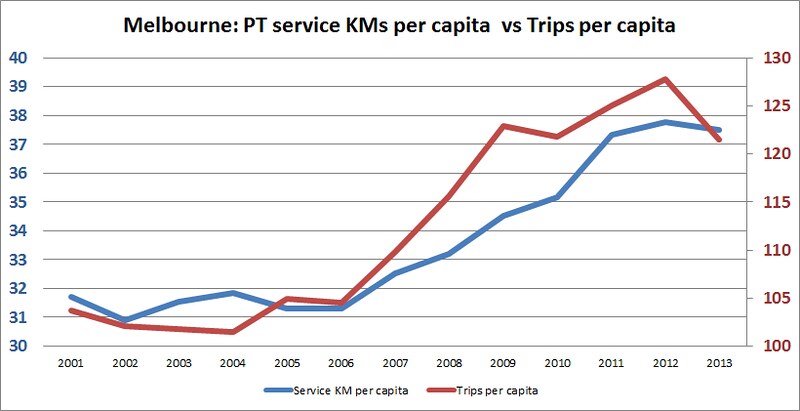 Melbourne public transport: Service kilometres (millions) per capita vs trips per capita