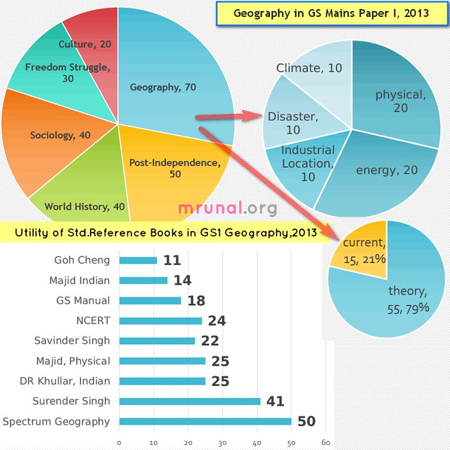 Chart Geography topicwise analysis Mains 2013 General Studies paper 1 UPSC
