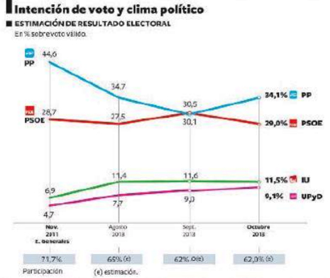 13j06 EPaís Intenciones voto PP PSOE