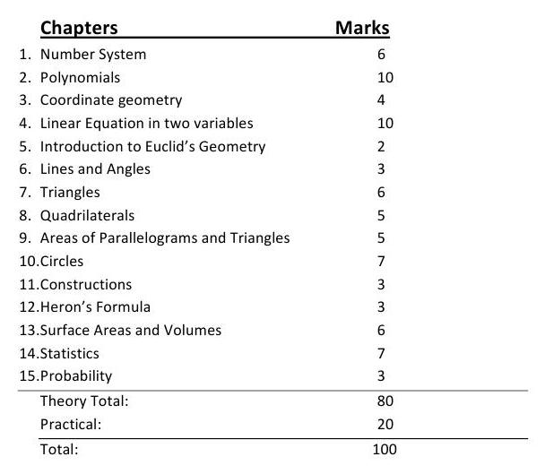 Odisha Board Course Content of Class IX Maths