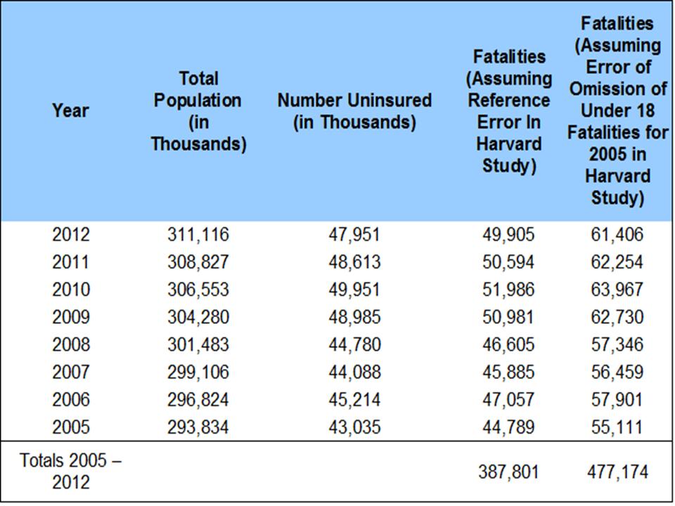 Table One: Estimates of Population and Fatalities 2005 – 2012 Due to Lack of Insurance
