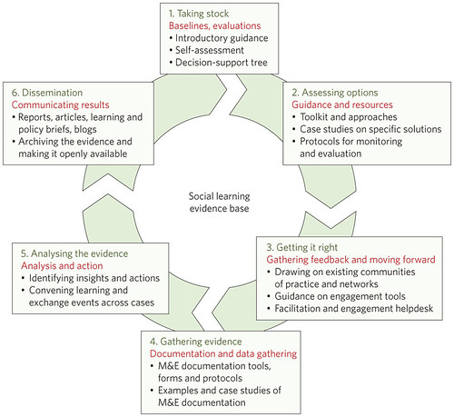 Framework for building an evidence base on impacts of social learning