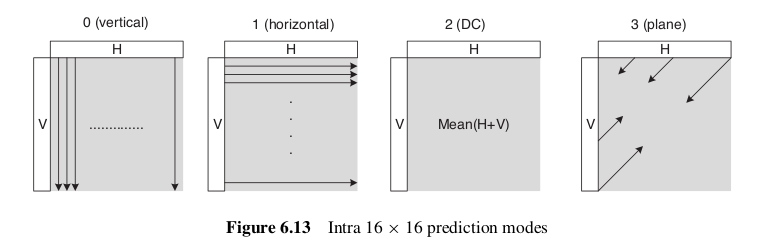 16-x-16-intra-prediction-modes