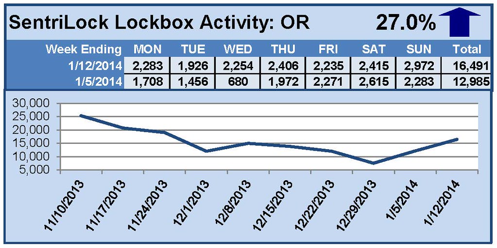 SentriLock Lockbox Activity January 6-12, 2014