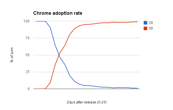 Chrome 30 adoption rate