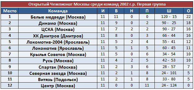 Результаты ярославль. Как называется смена рейтинга в спорте.