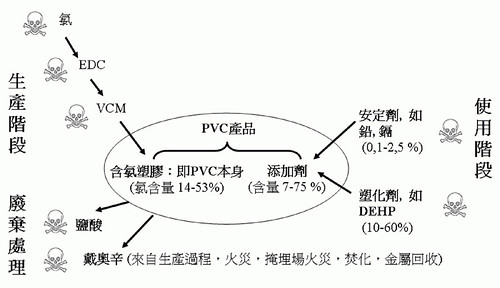 PVC的危害。看守台灣協會製圖。
