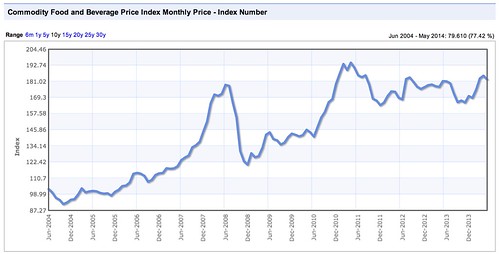 Commodity_Food_and_Beverage_Price_Index_-_Monthly_Price_-_Commodity_Prices_-_Price_Charts__Data__and_News_-_IndexMundi