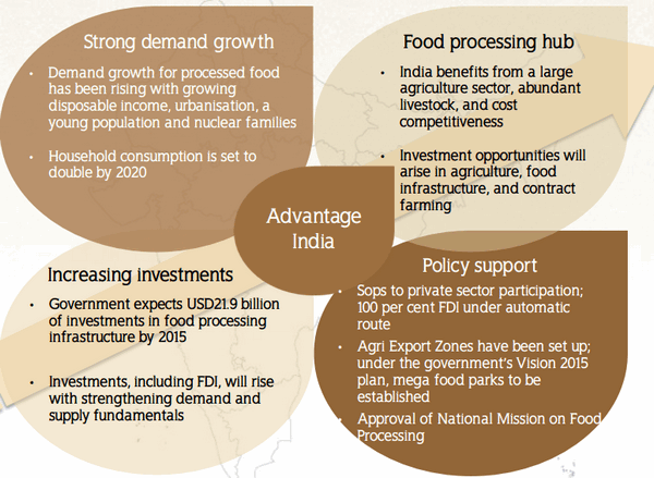 food processing industry sector growth potential India