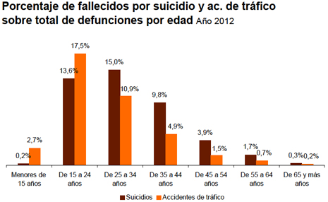 14a31 INE Estadísticas suicidio y accidentes tráfico 2012