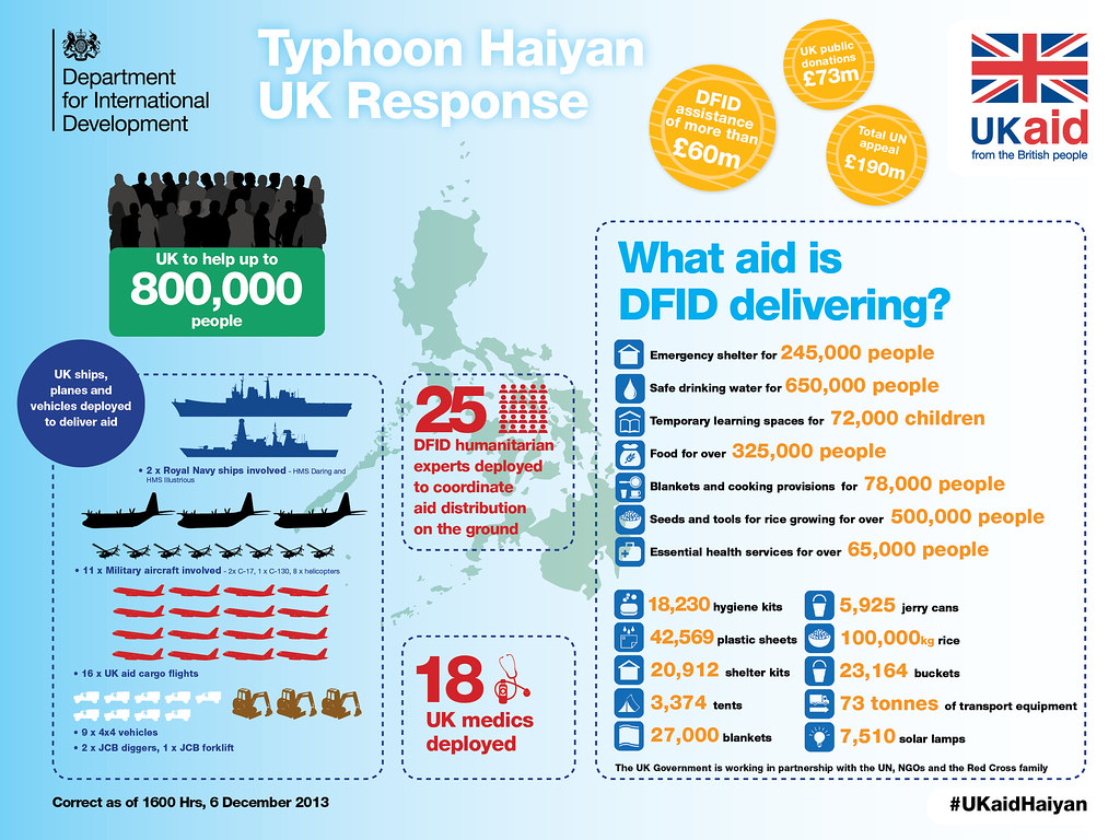 Infographic showing how the UK is helping those that have been affected by Typhoon Haiyan
