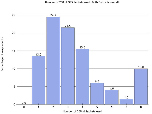Number of ORS sachets used (average over both districts)