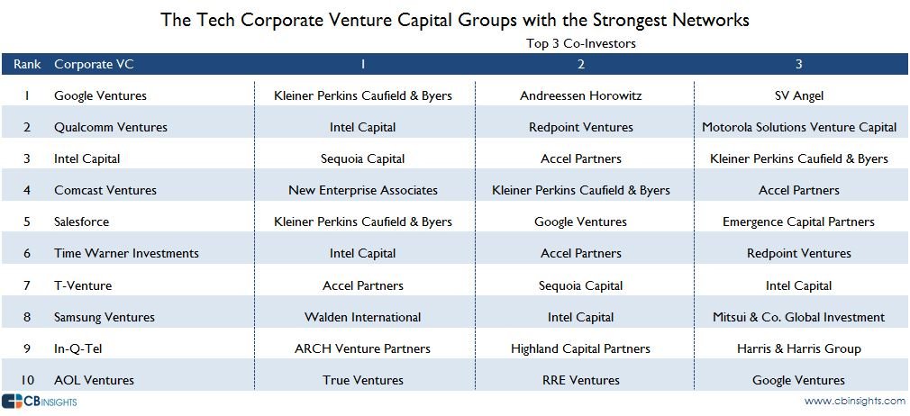 The Top #CVC (Corporate #VentureCapital)