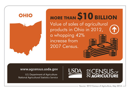 Up 42% since the last Census of Agriculture, Ohio’s agriculture is really growing!  Check back next Thursday for another Census Spotlight on another state and the 2012 Census of Agriculture.