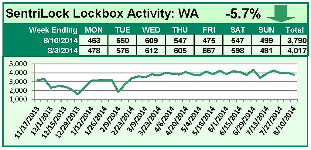 SentriLock Lockbox Activity August 4-August 10, 2014