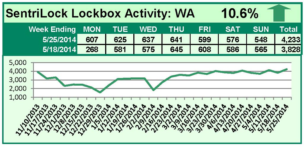 SentriLock Lockbox Activity May 19-25, 2014