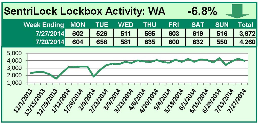 SentriLock Lockbox Activity July 21-27, 2014