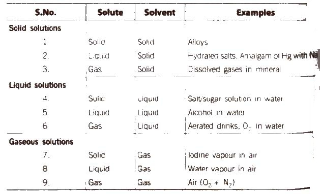 CBSE Class 11 Chemistry Notes Solutions