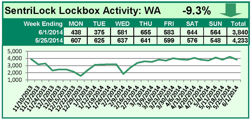 SentriLock Lockbox Activity May 26-June 1, 2014