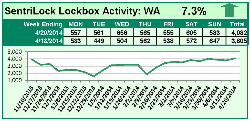 SentriLock Lockbox Activity April 14-20, 2014