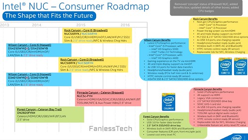 Intel NUC 2015 Roadmap