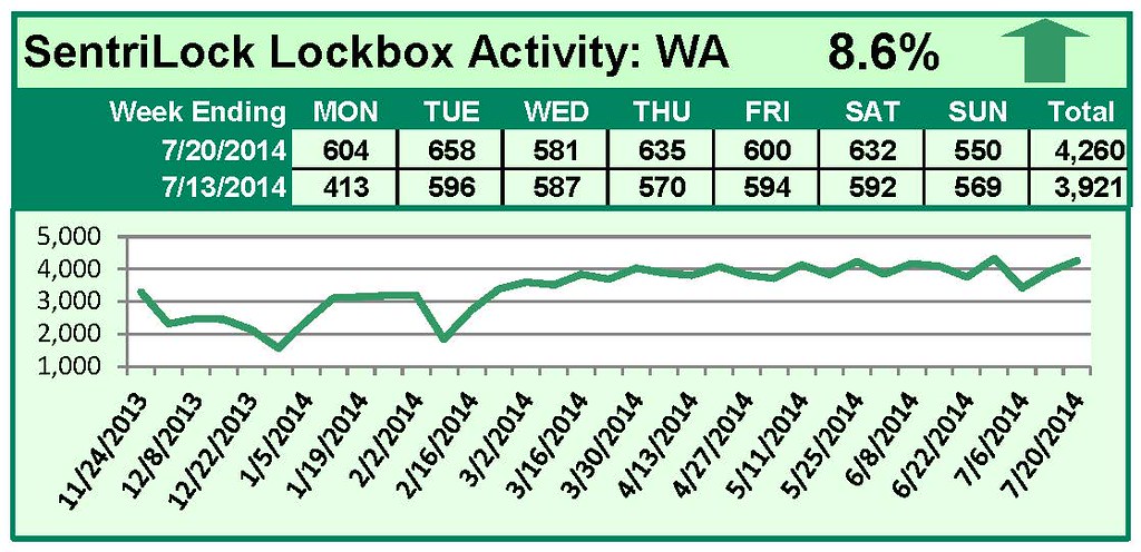 SentriLock Lockbox Activity July 14-20, 2014