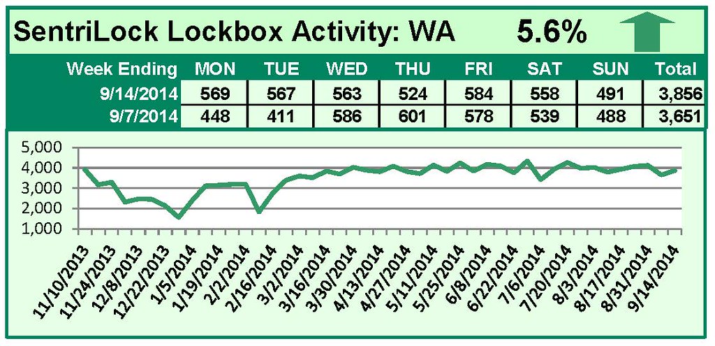 SentriLock Lockbox Activity September 8-14, 2014