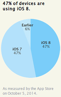 iOS 8 részesedés 2014. október
