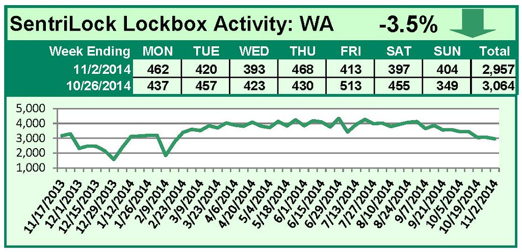 SentriLock Lockbox Activity October 27-November 2, 2014